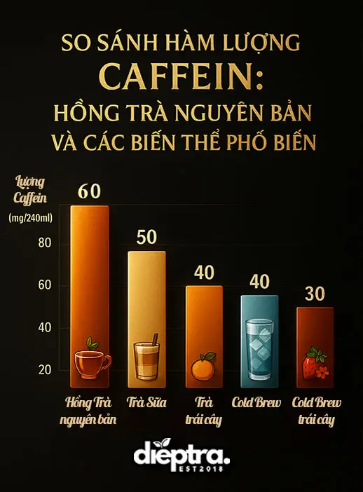 Biểu đồ so sánh lượng caffein trong các loại trà