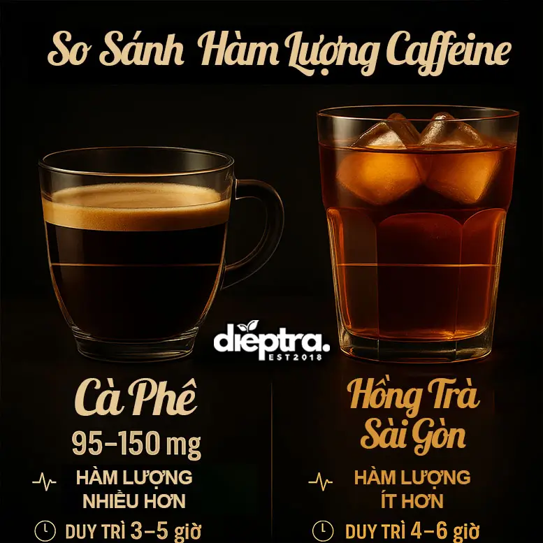 Hàm lượng caffeine trong Hồng Trà Sài Gòn và cà phê